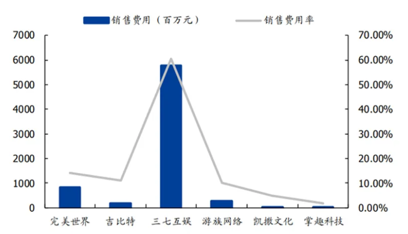 股价大跌30%，营销费用激增44亿！三七互娱困于"买量"？