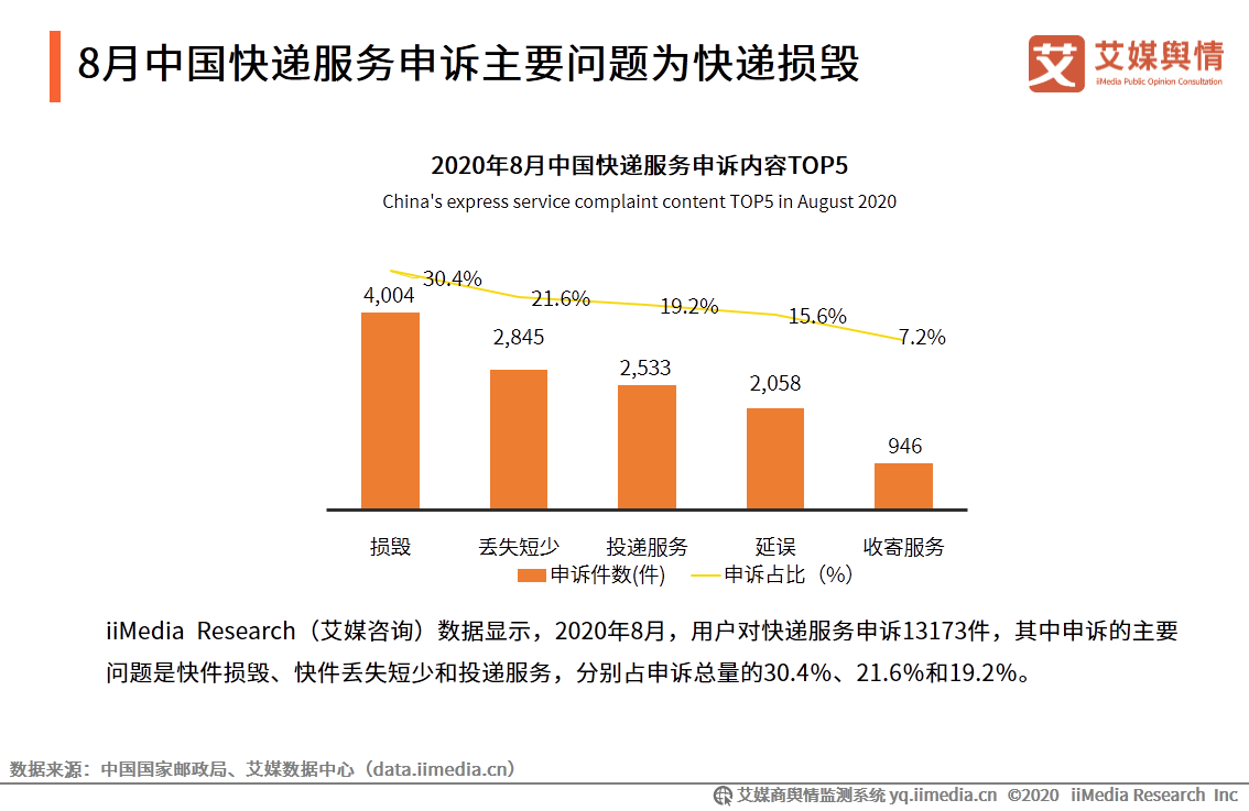 2020年8-10月中国快递物流行业舆情监测报告