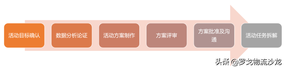 揭秘：双十一大促活动下，物流的筹备与管控