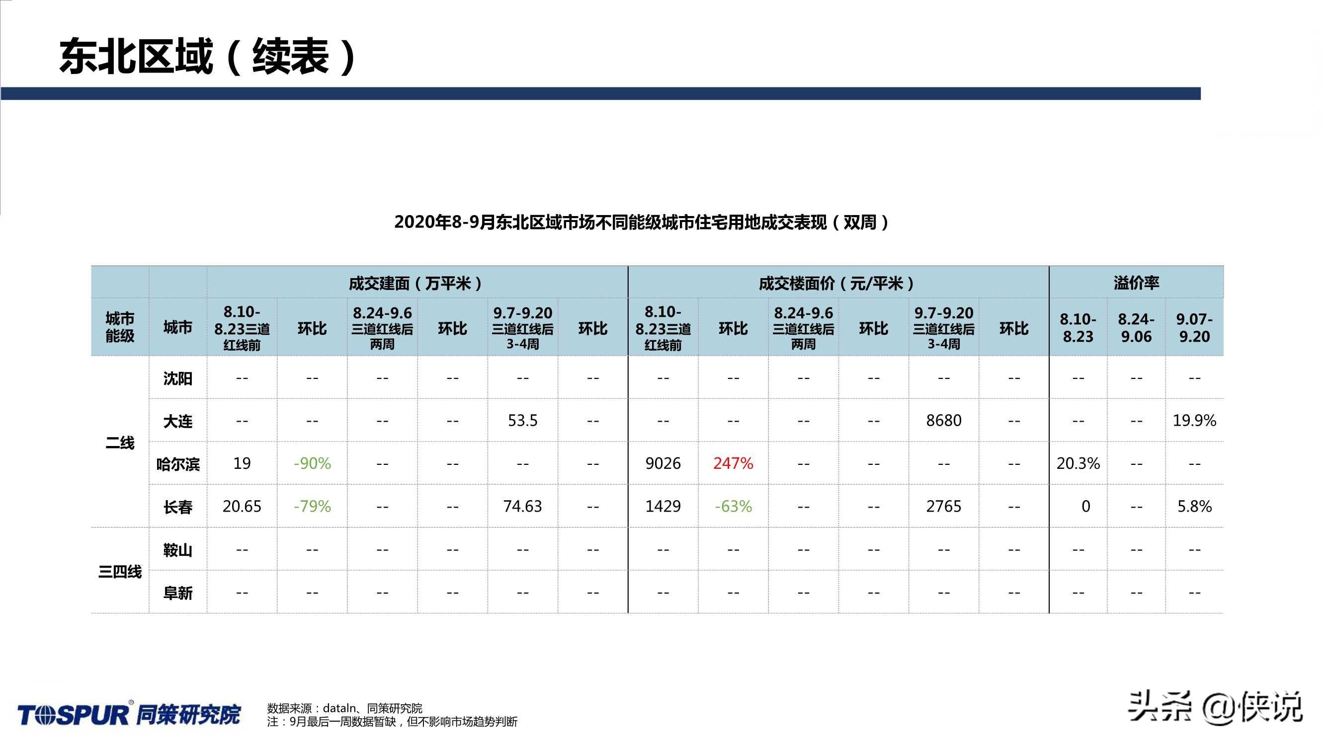同策研究院：“三道红线”后全国楼市新特征及趋势判断