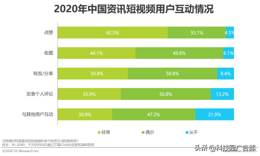 2020年中国资讯短视频市场洞察白皮书