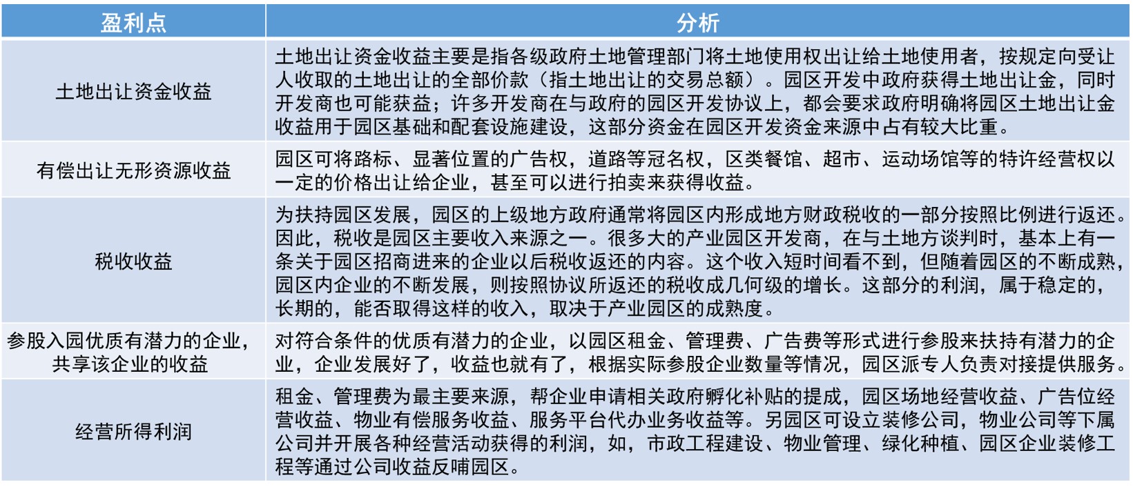 产业园运营基本思路（中）