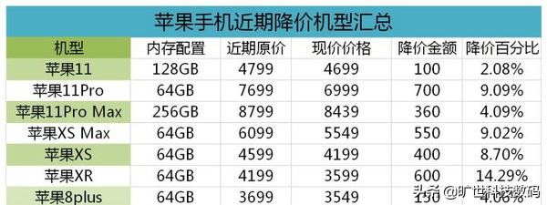 2020双十一值得购买的iPhone排行榜-高性价比排行榜