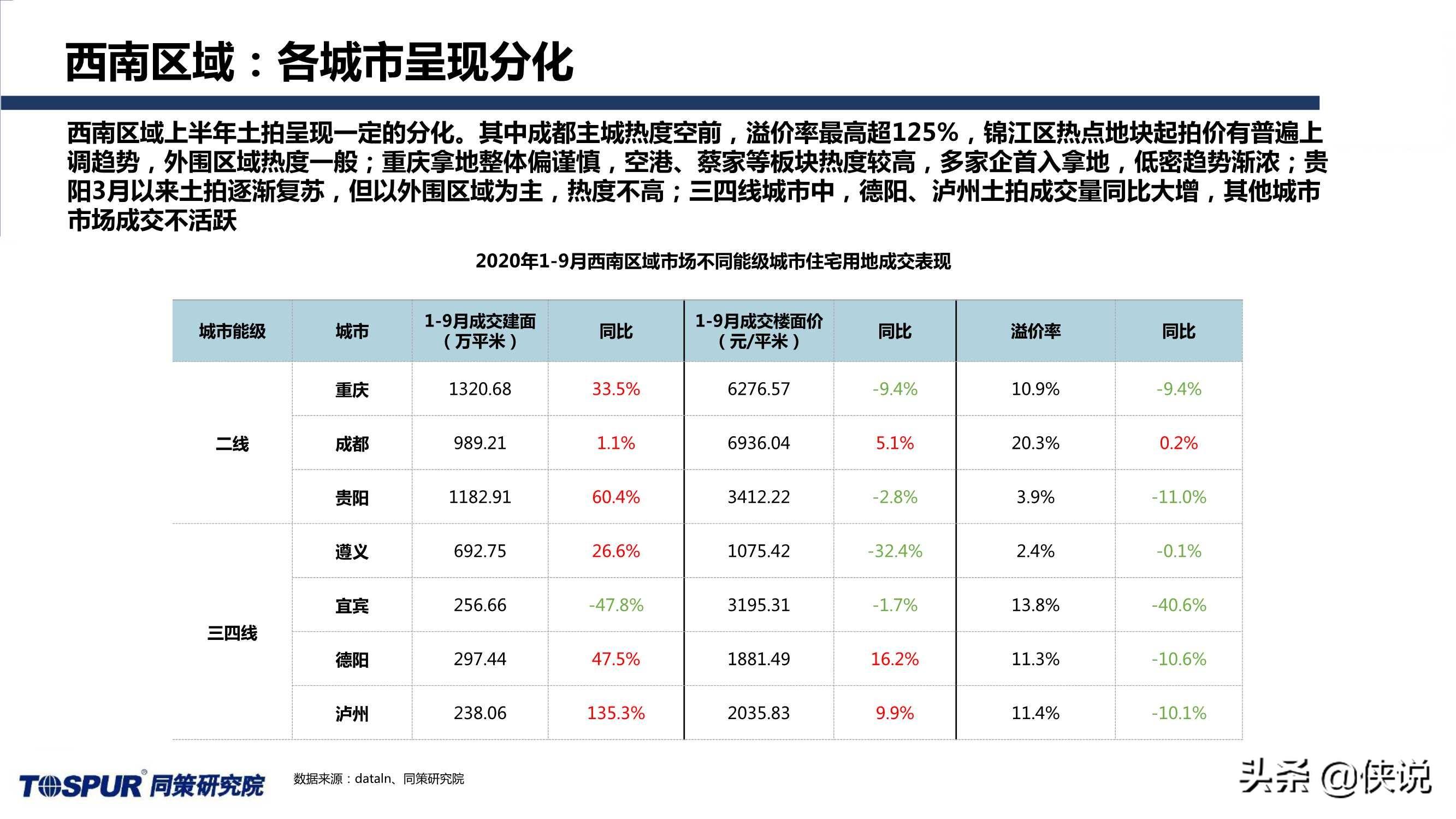同策研究院：“三道红线”后全国楼市新特征及趋势判断