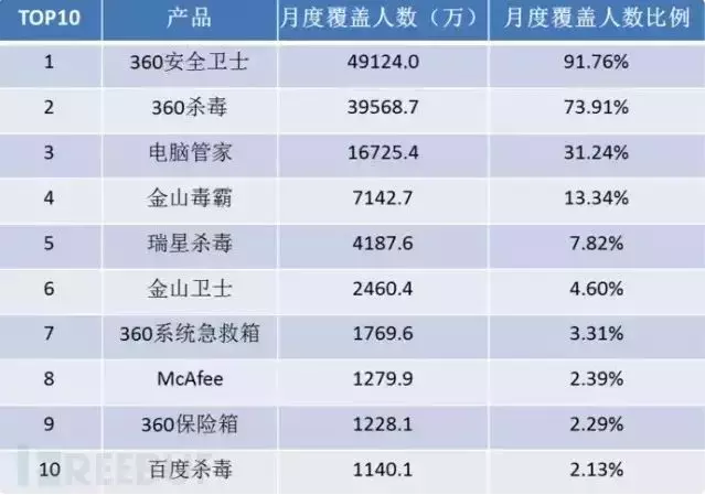 一代杀毒软件王者到少人问津，瑞星到底自毁前途?