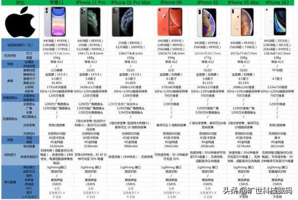 2020双十一值得购买的iPhone排行榜-高性价比排行榜