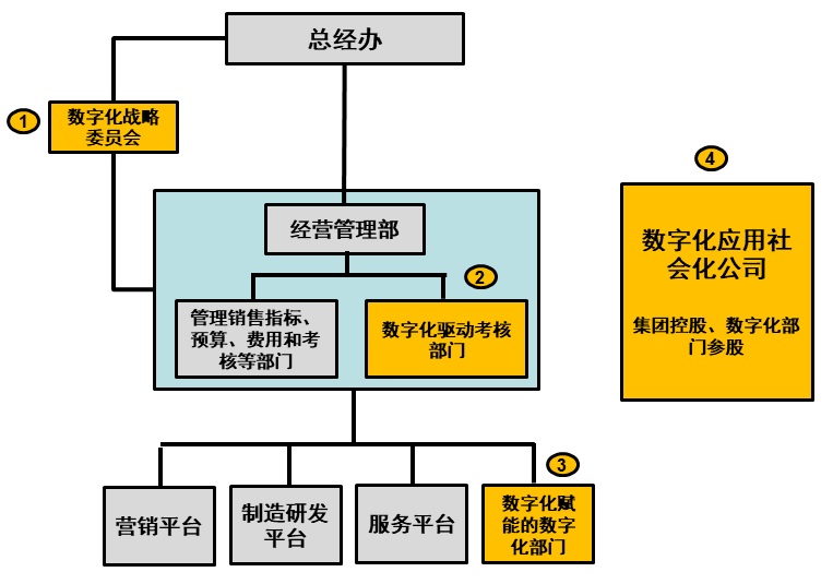 02 如何构建驱动数字化转型的自演进组织？