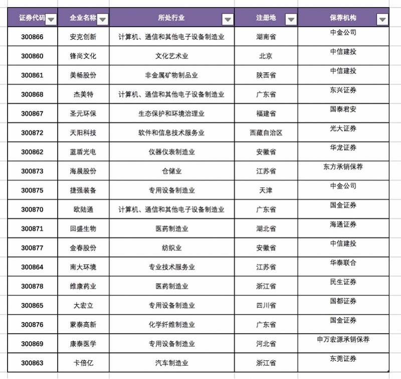 深交所创业板注册制首批企业8月24日上市，首发企业有两家深企