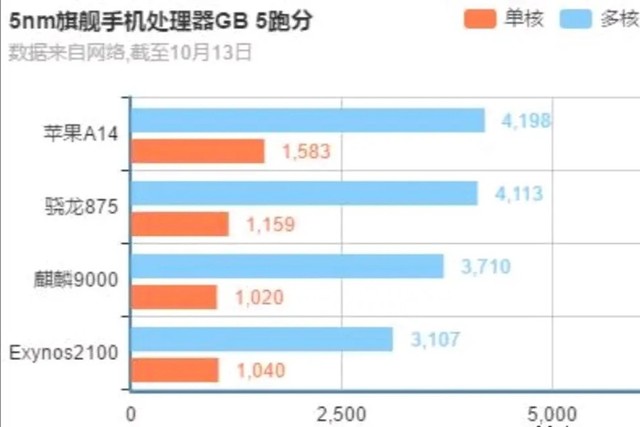 iPhone 12涨价2000元何来自信？A14性能曝光友商沉默