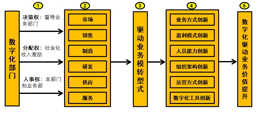 02 如何构建驱动数字化转型的自演进组织？