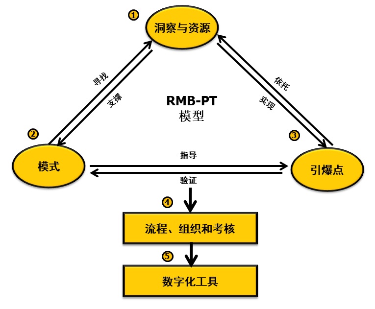 02 如何构建驱动数字化转型的自演进组织？