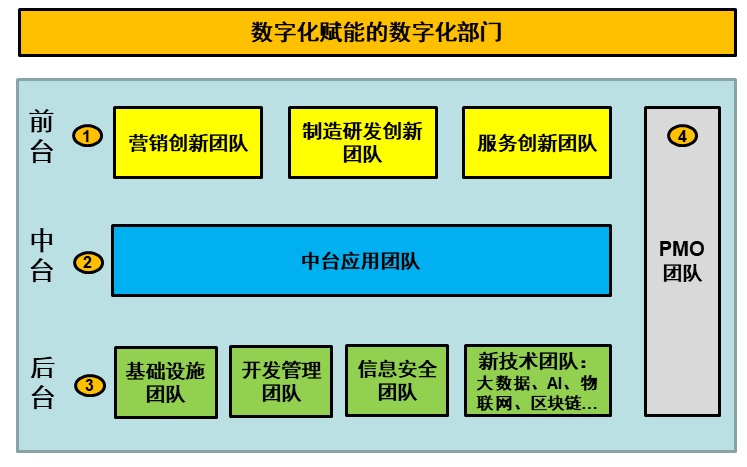 02 如何构建驱动数字化转型的自演进组织？