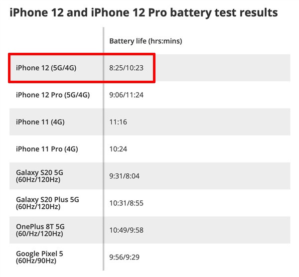 iPhone12连5G耗电快 苹果三大短板导致问题爆发