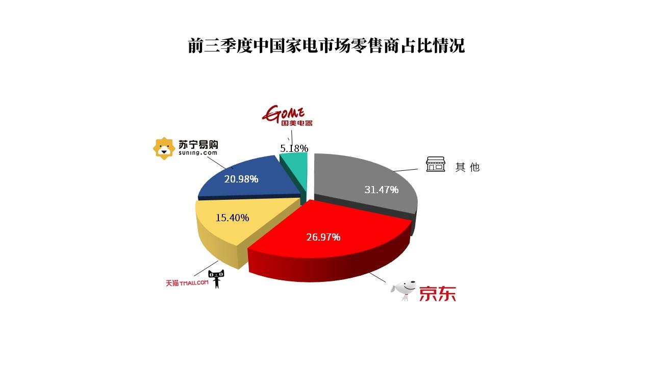 工信部报告：三季度家电线上份额51.16%，新的市场格局定型