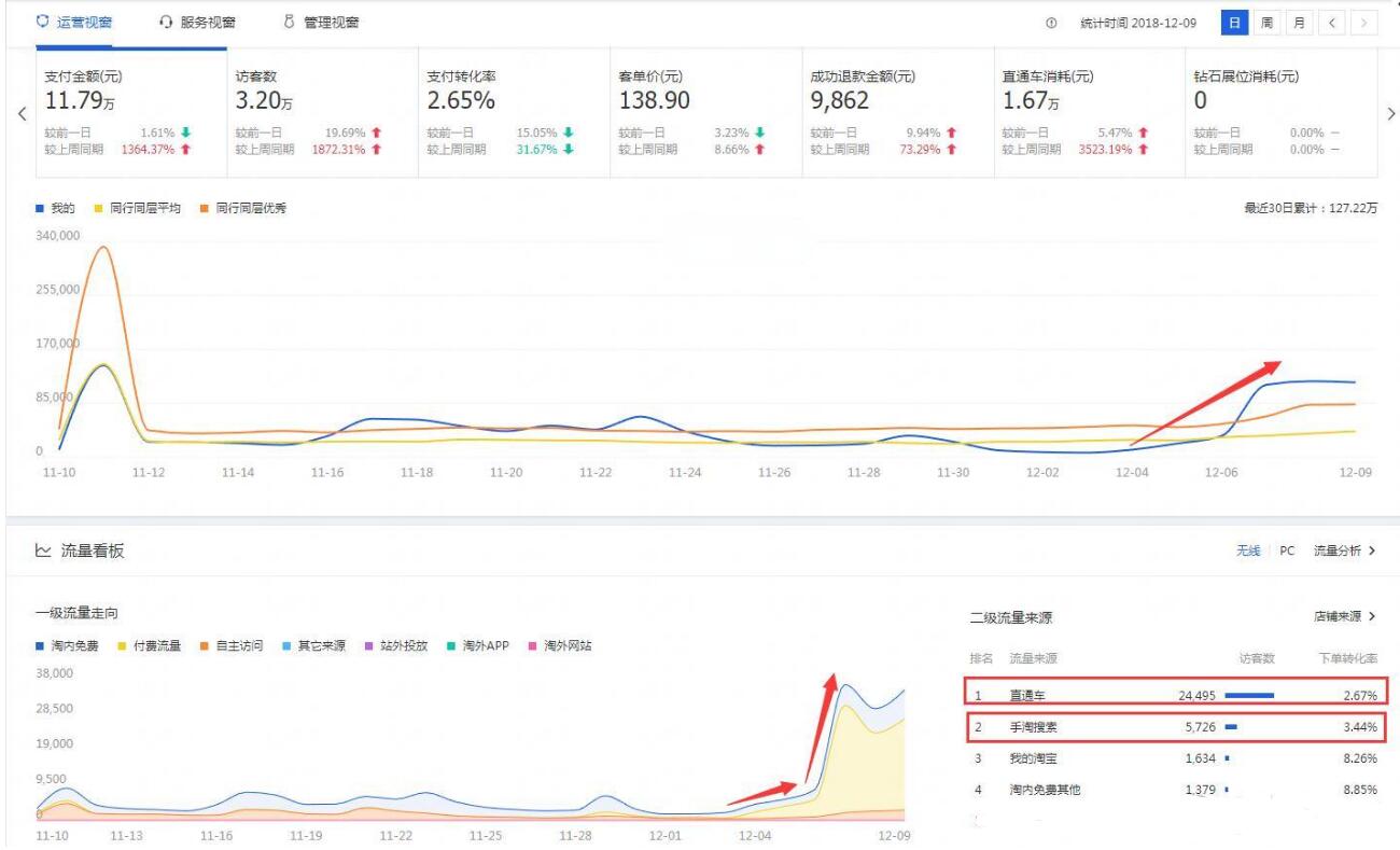 淘宝店铺新手小白新开C店运营全思路，7天销售额从0到11万+