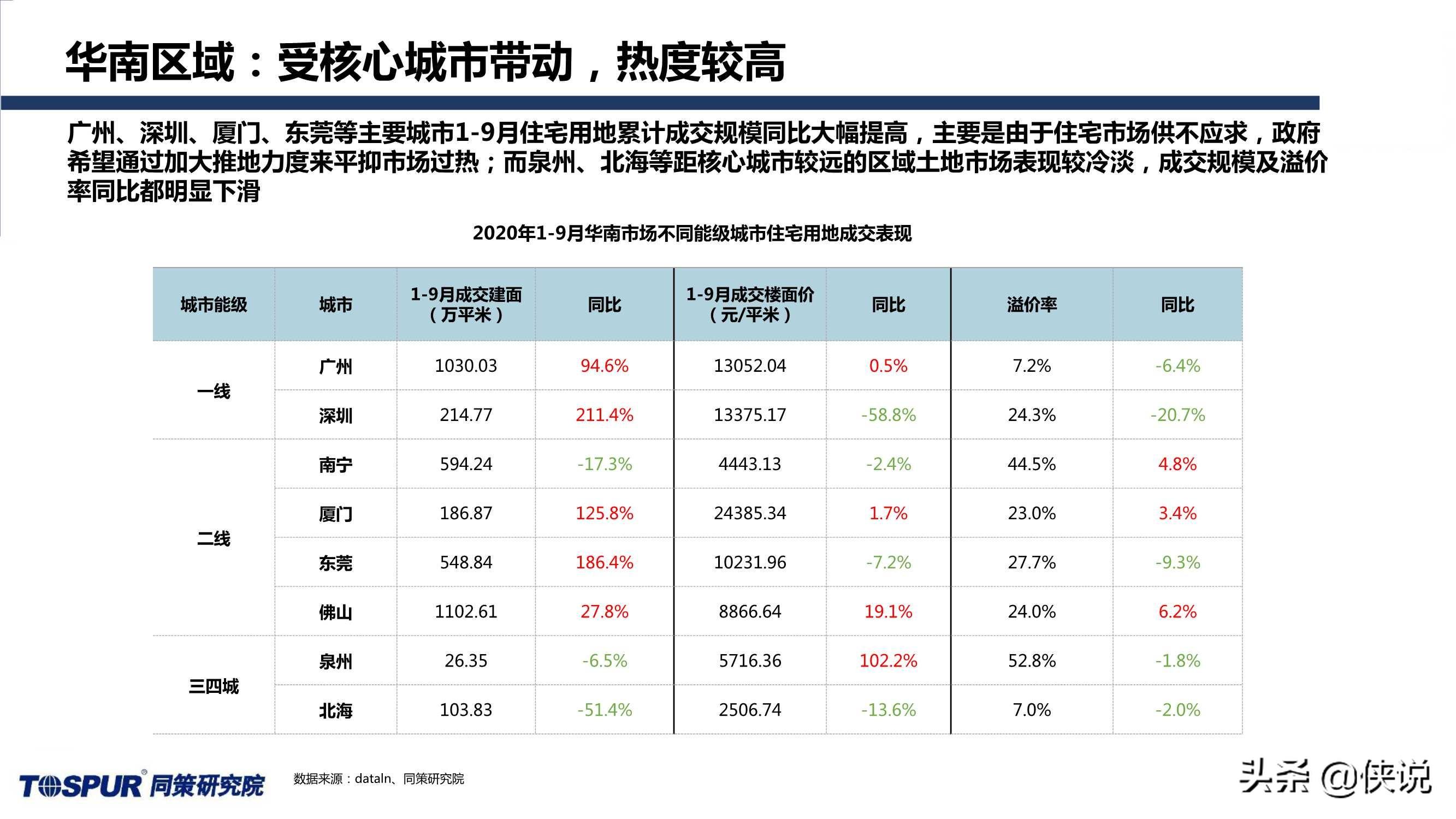 同策研究院：“三道红线”后全国楼市新特征及趋势判断