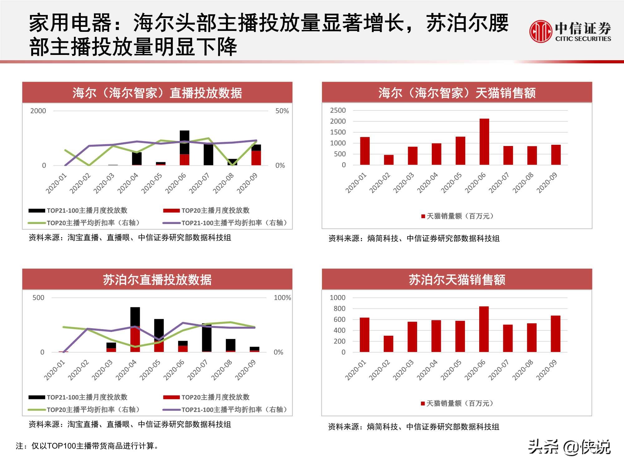 淘宝直播“带货矩阵”月度跟踪报告：高补贴高折扣预热双十一