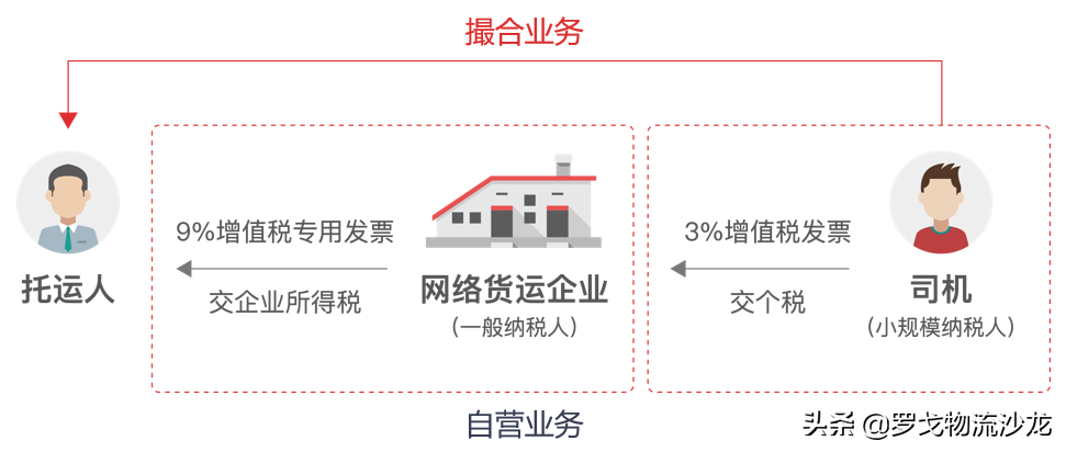 网络货运正火热，物流企业怎样快速转型、获得红利？