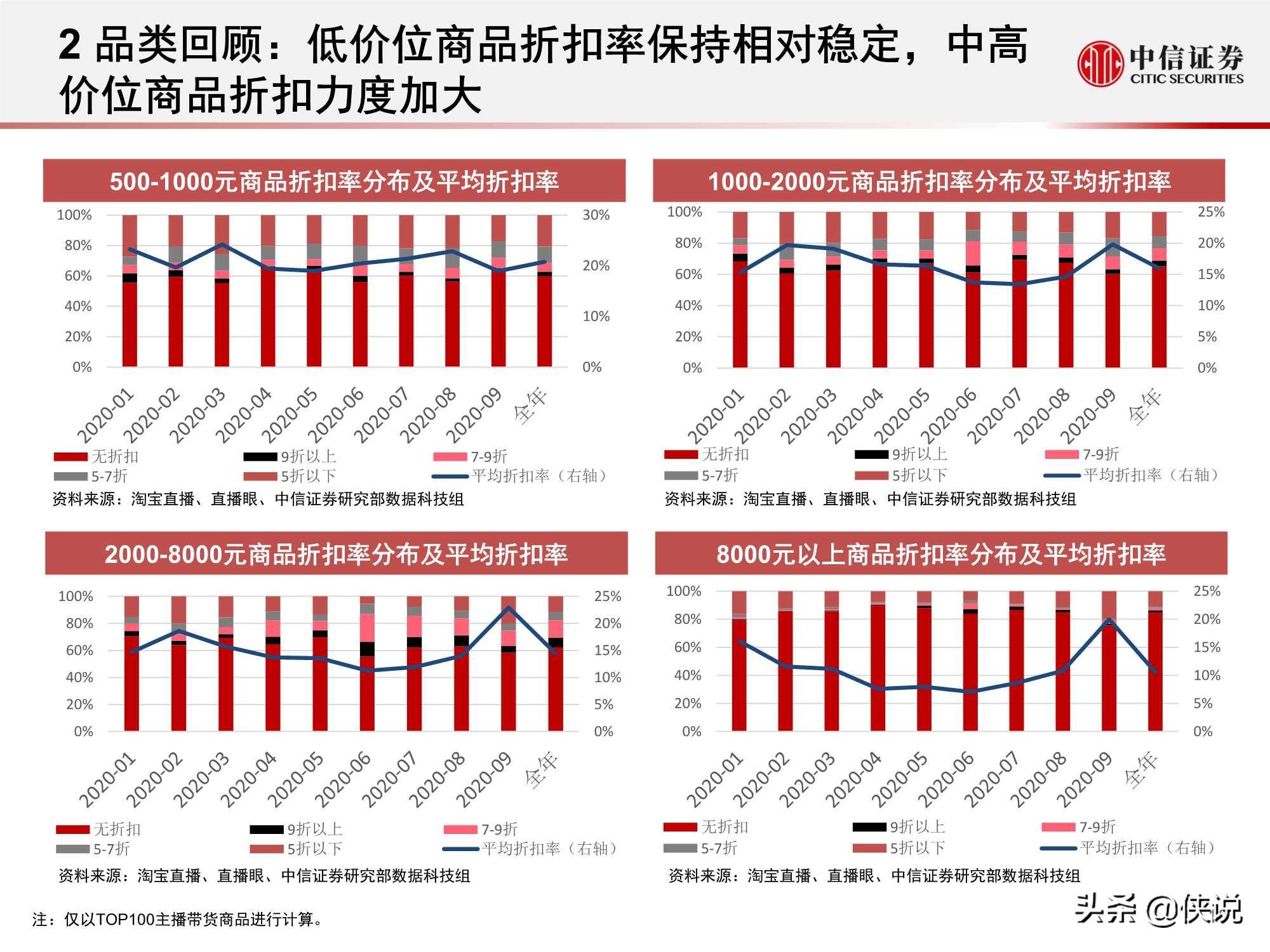 淘宝直播“带货矩阵”月度跟踪报告：高补贴高折扣预热双十一