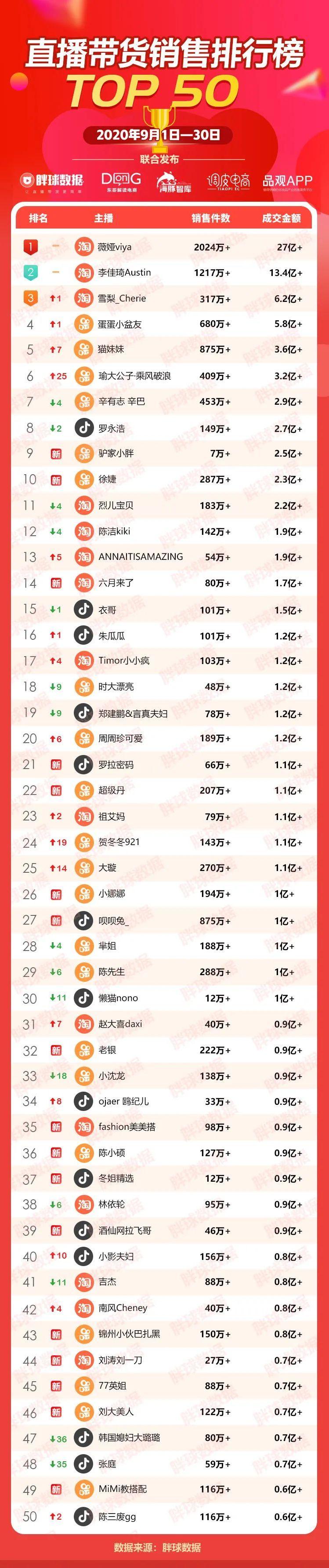 9月全网直播带货排行榜：双十一前的最后一战