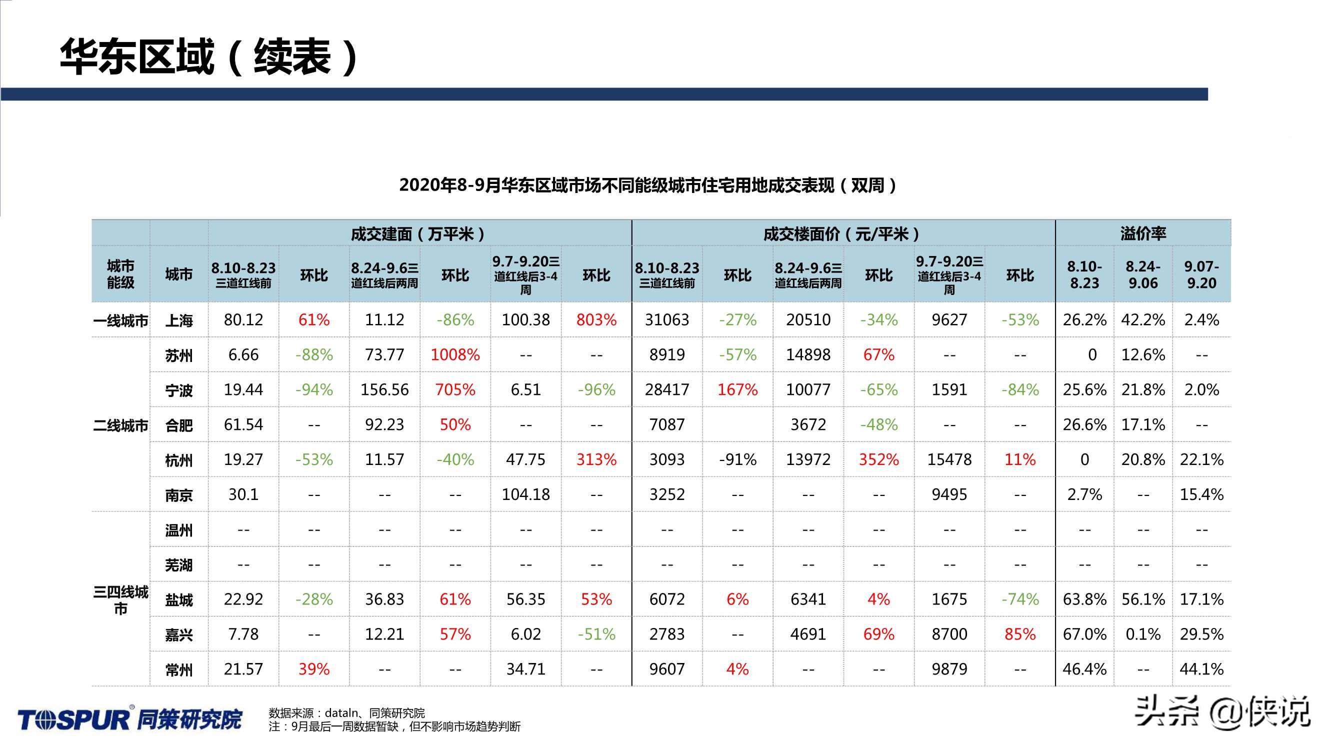 同策研究院：“三道红线”后全国楼市新特征及趋势判断