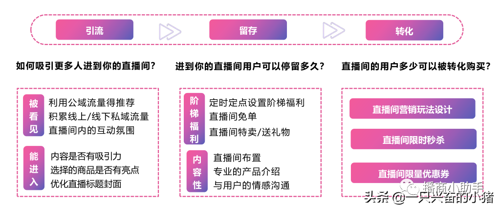 新用户获取+老客户维护高效直播玩法