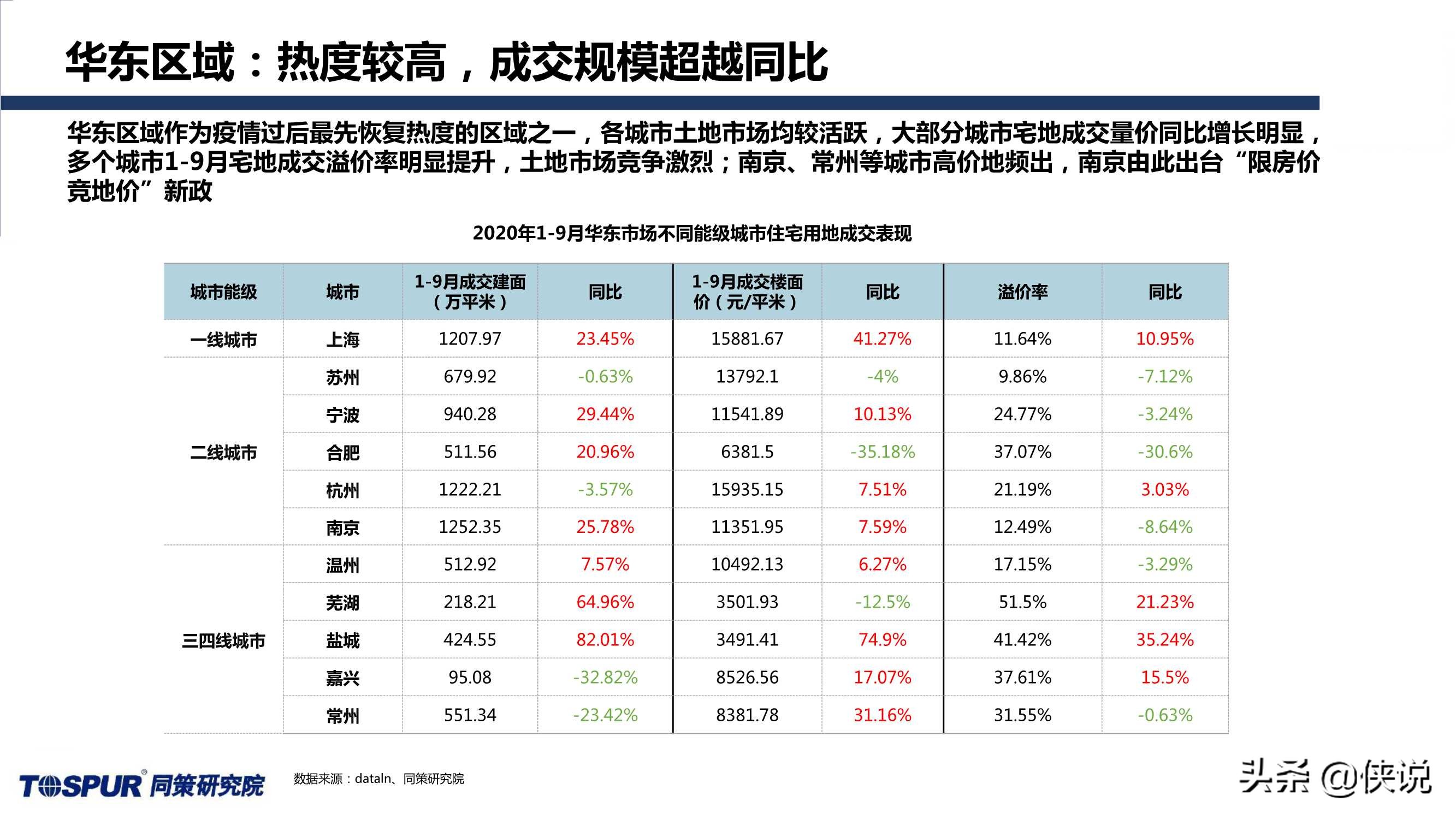 同策研究院：“三道红线”后全国楼市新特征及趋势判断