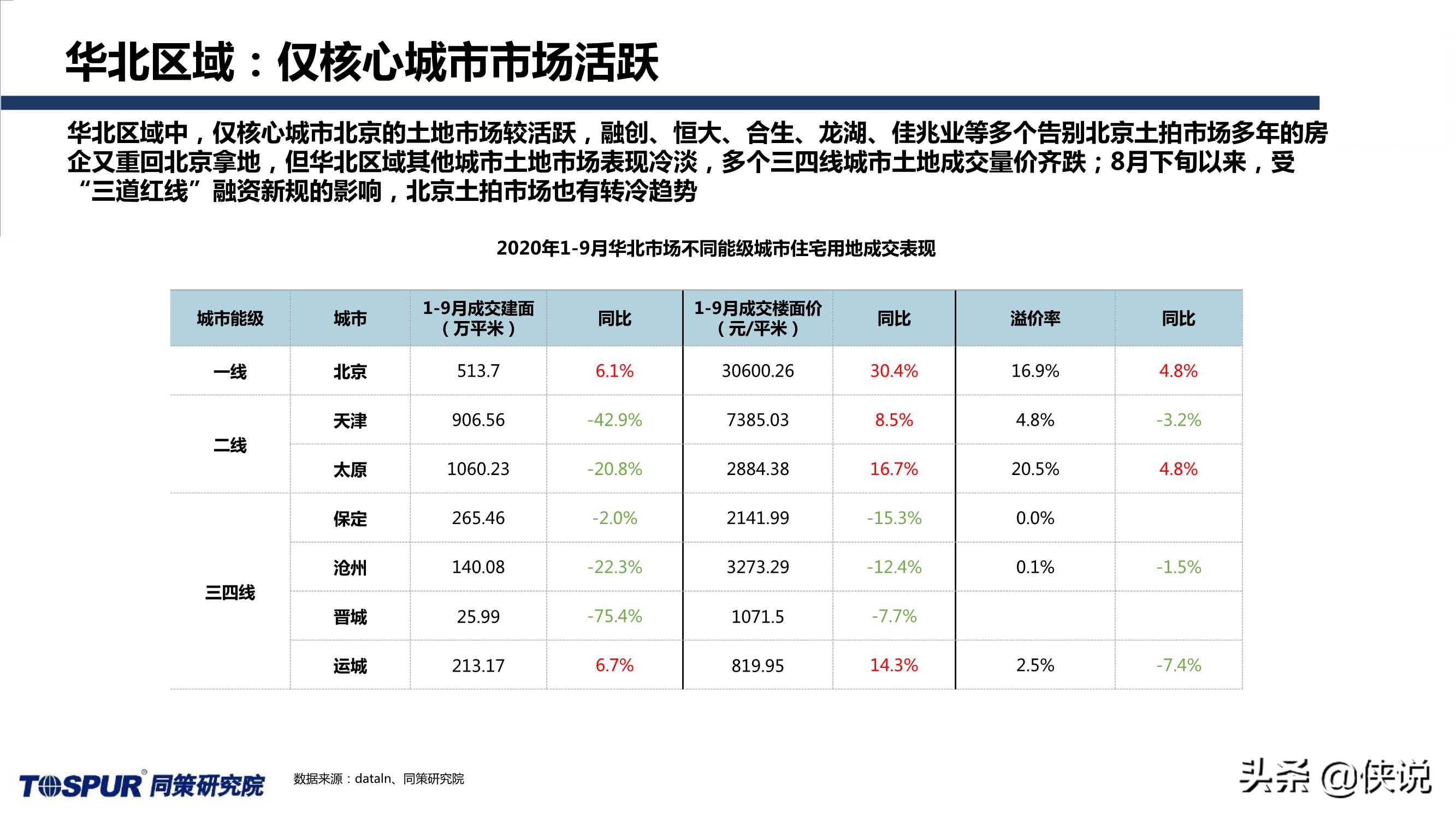 同策研究院：“三道红线”后全国楼市新特征及趋势判断