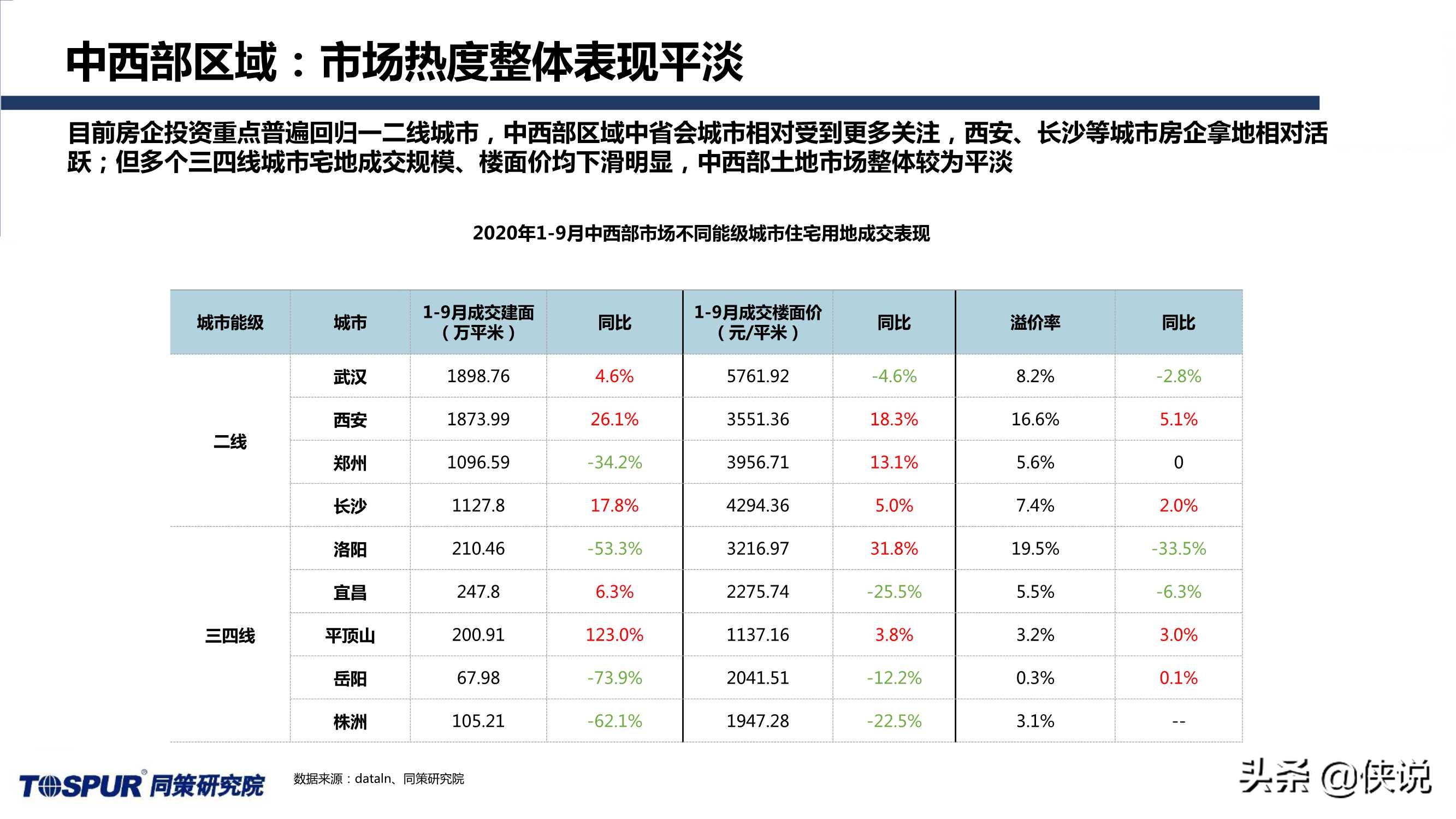 同策研究院：“三道红线”后全国楼市新特征及趋势判断
