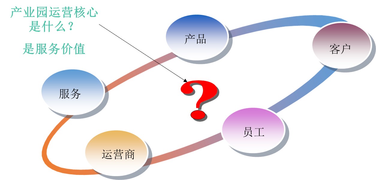 产业园运营基本思路（中）