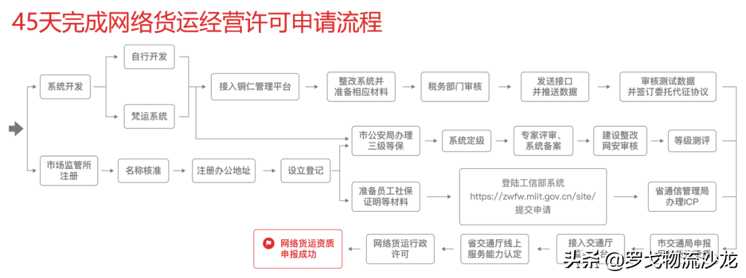网络货运正火热，物流企业怎样快速转型、获得红利？