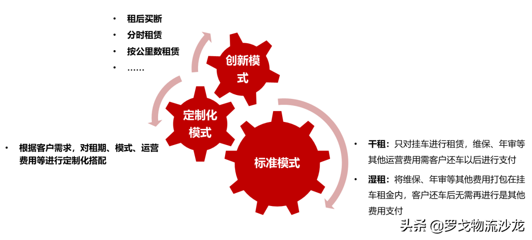 智能挂车租赁新时代，物流企业该怎么选