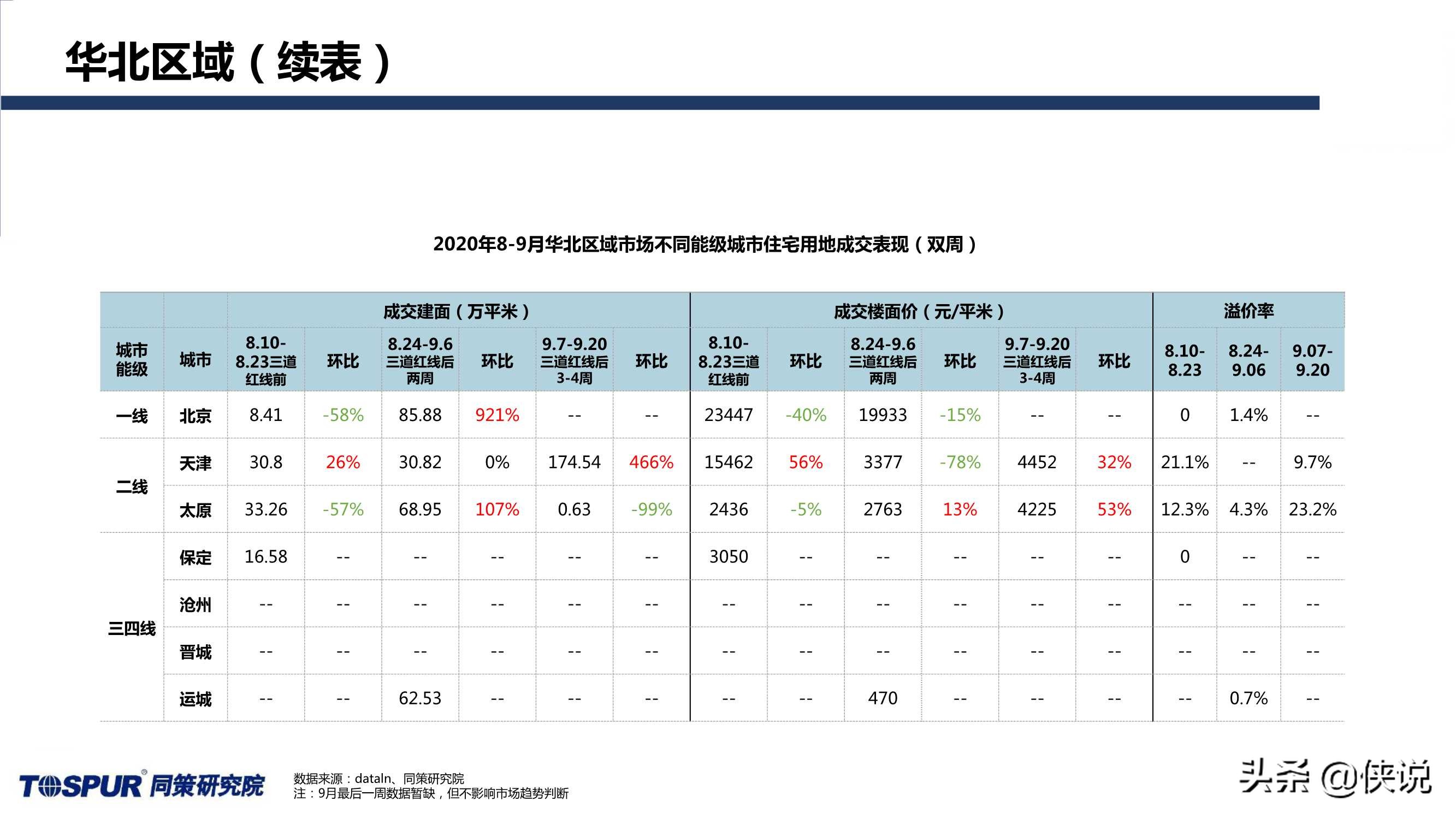 同策研究院：“三道红线”后全国楼市新特征及趋势判断