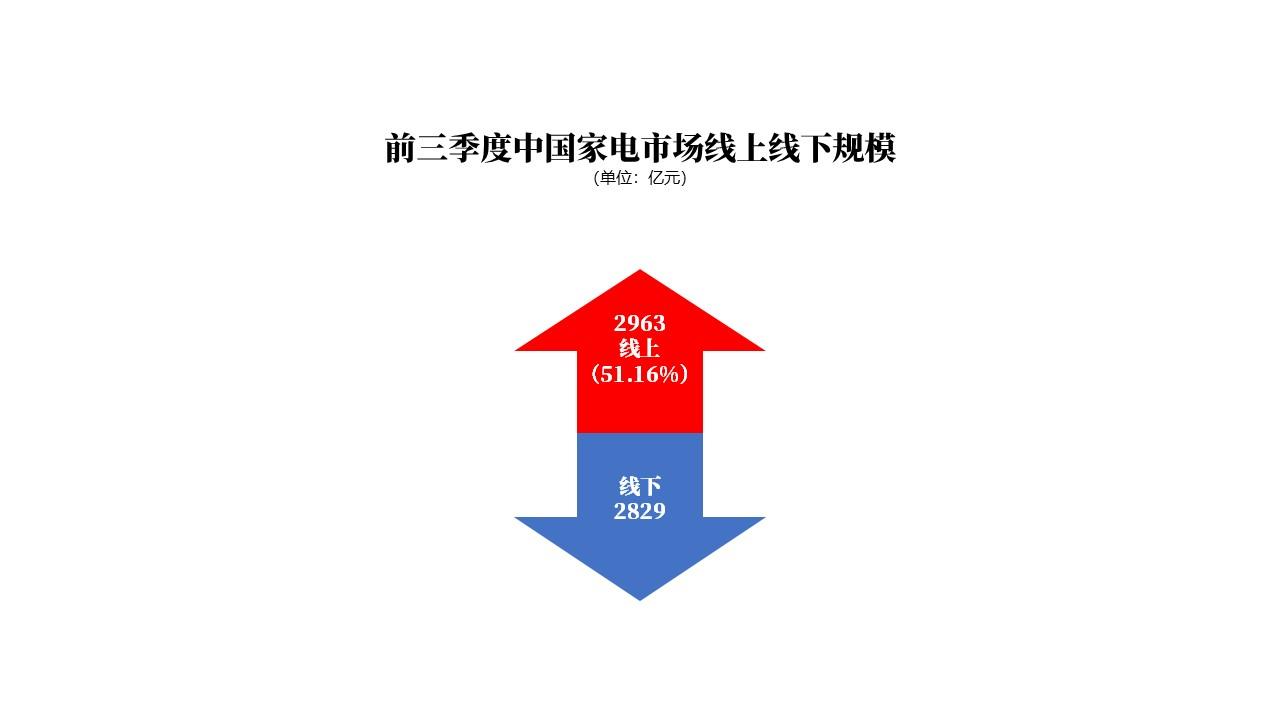 工信部报告：三季度家电线上份额51.16%，新的市场格局定型