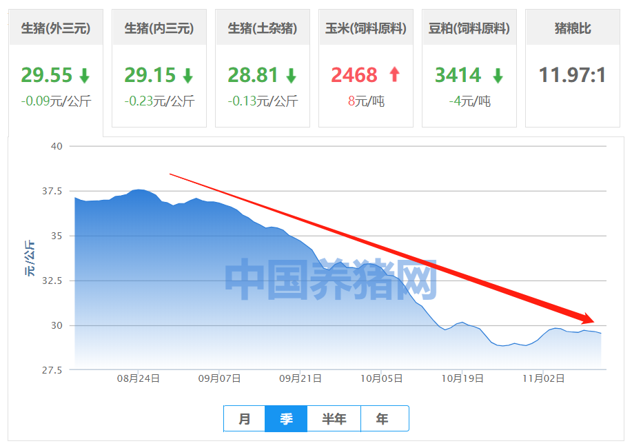 “猪茅”被打回原形！市值蒸发超1000亿，股价暴跌30%