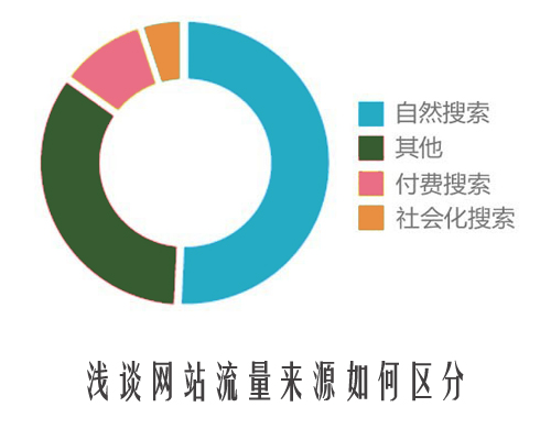 浅谈网站流量来源如何区分