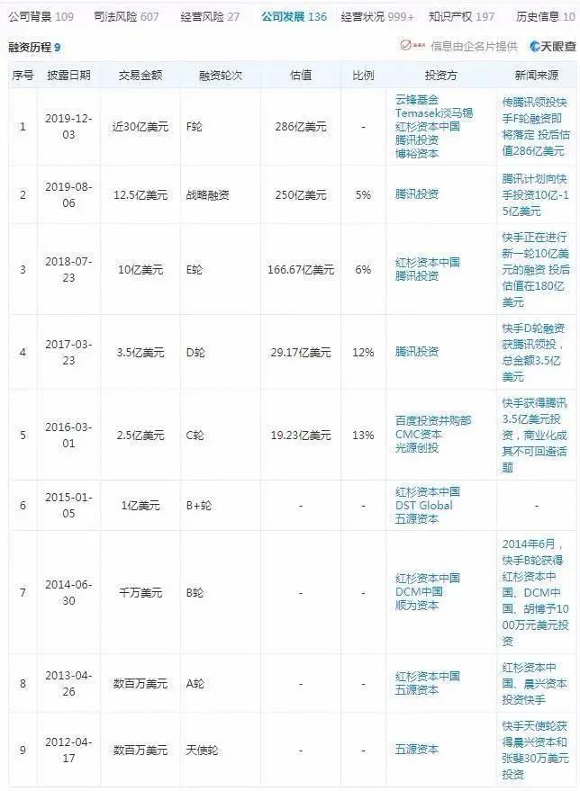 短视频第一股来了！快手上市申请：日活超3亿，半年营收253亿