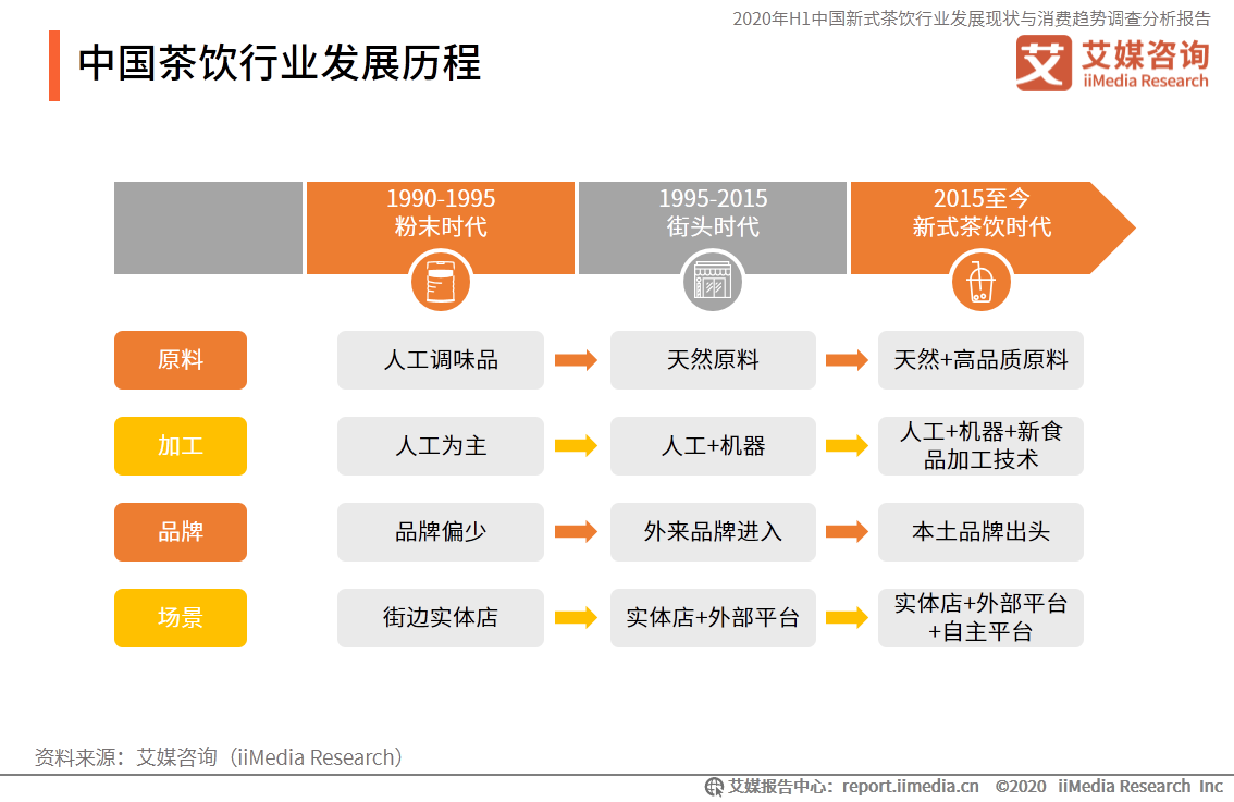 75页分析报告！深度解读新式茶饮行业消费趋势