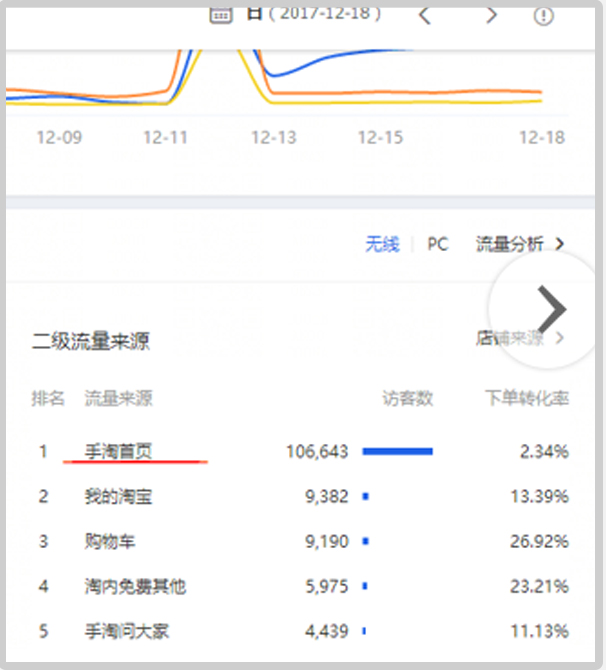 淘宝店铺7天访客爆涨秘籍