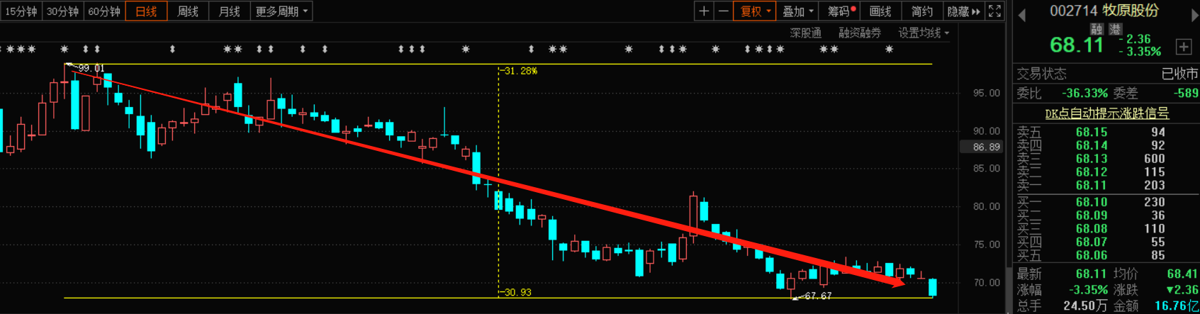 “猪茅”被打回原形！市值蒸发超1000亿，股价暴跌30%
