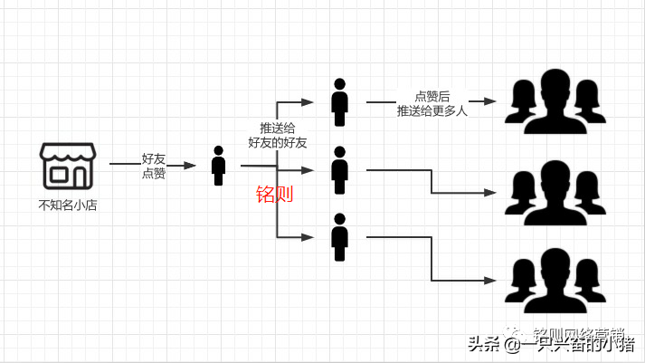深挖微信视频号算法推荐逻辑，了解视频号怎么上热门
