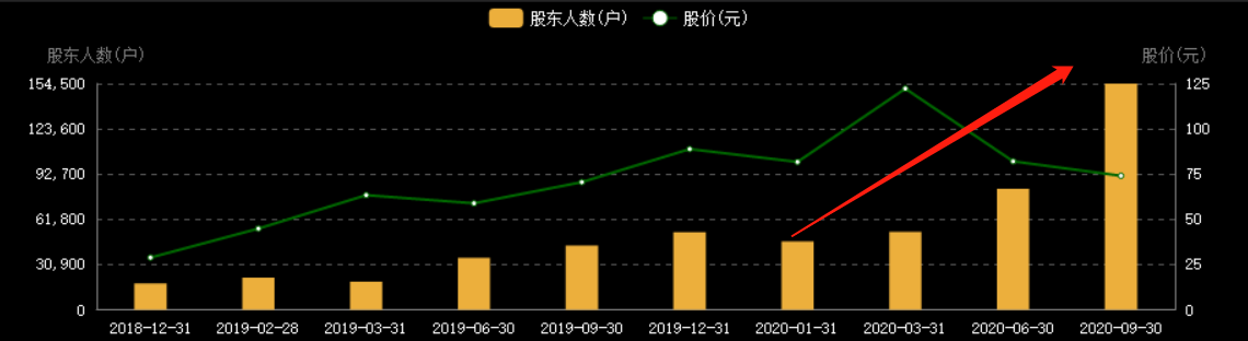 “猪茅”被打回原形！市值蒸发超1000亿，股价暴跌30%