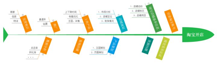 新手如何开好一家淘宝店？