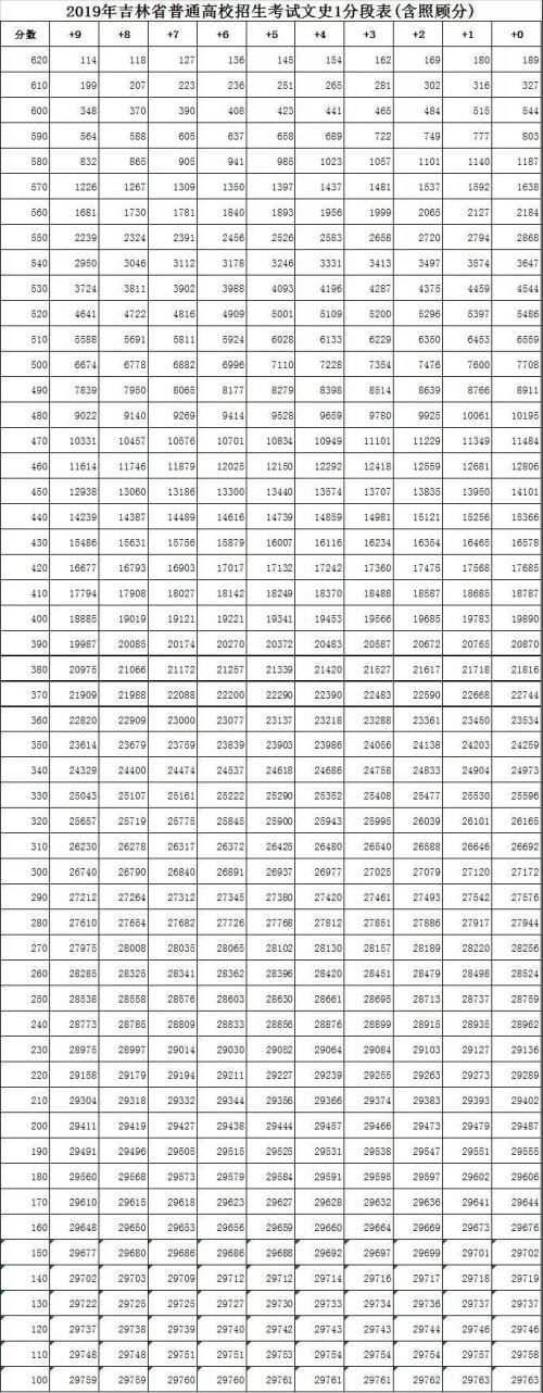 报考前看这里！一键查询吉林省高考成绩位次