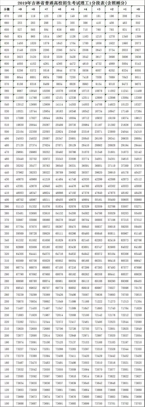报考前看这里！一键查询吉林省高考成绩位次