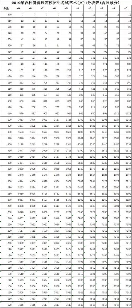 报考前看这里！一键查询吉林省高考成绩位次