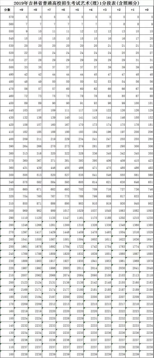报考前看这里！一键查询吉林省高考成绩位次