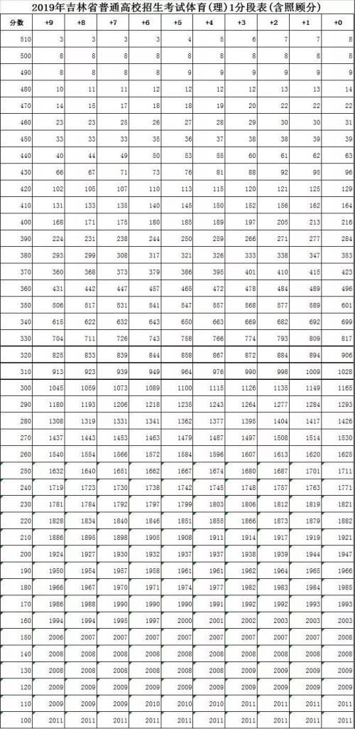 报考前看这里！一键查询吉林省高考成绩位次