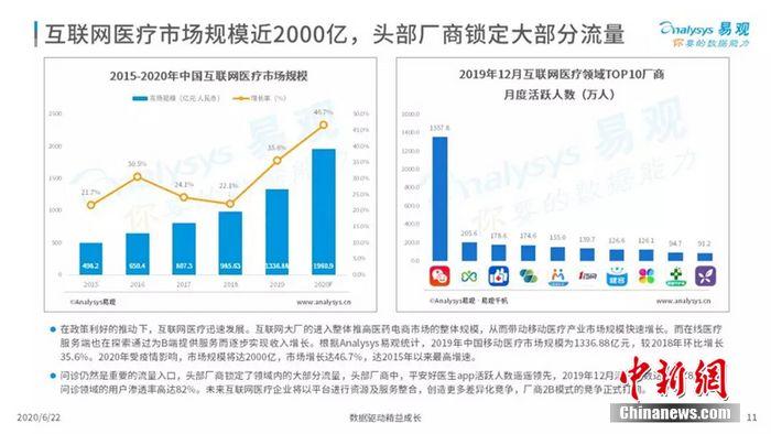 易观发布2020年中国互联网医疗年度分析报告 健客高居top10