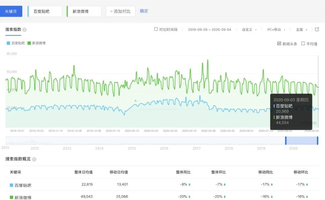 社交产品用户流失分析：百度贴吧跌落神坛